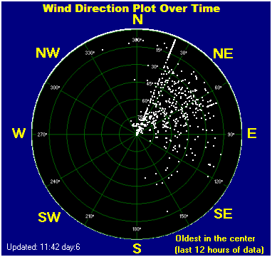Wind direction plot